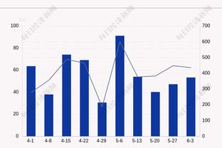 保持侵略性！哈登半场三分6中3拿下10分2板4助0失误